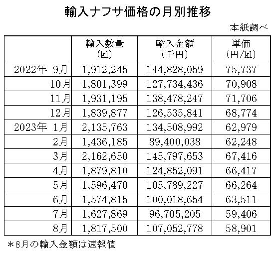 04-月別-輸入ナフサ価格-縦14横4_30行