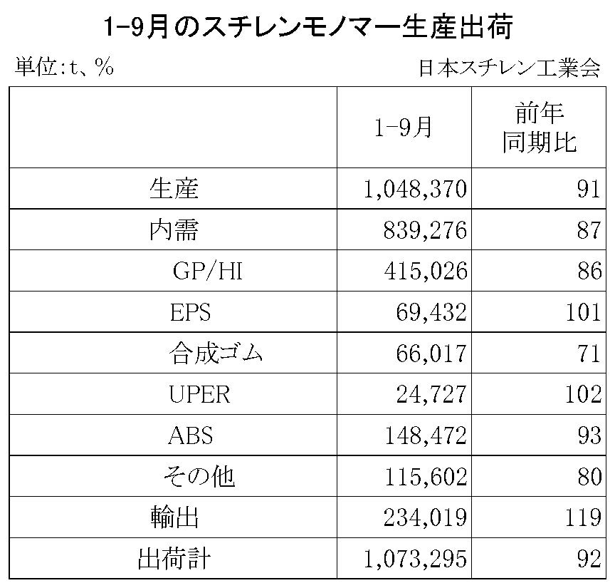 11-2-(年間使用)スチレンモノマー生産出荷　00-期間統計1-9-縦14横4