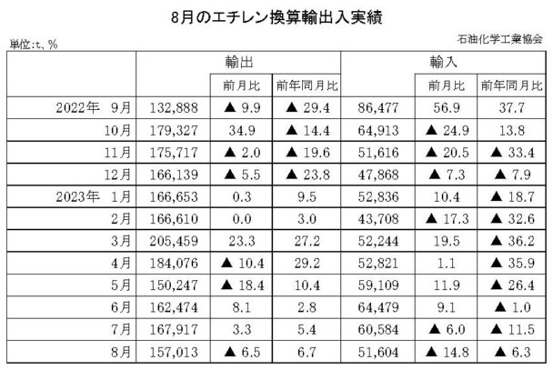 23年８月のエチレン換算輸出入　輸出は増加で輸入は減少