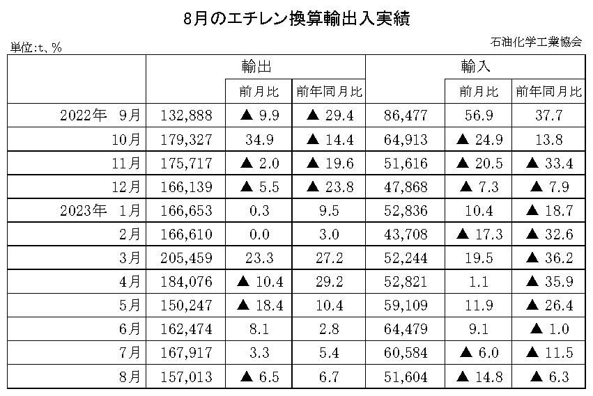 12-10-(年間使用)エチレン換算輸出入実績 石油化学工業協会HP