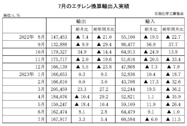 23年７月のエチレン換算輸出入　輸出は増加で輸入は減少
