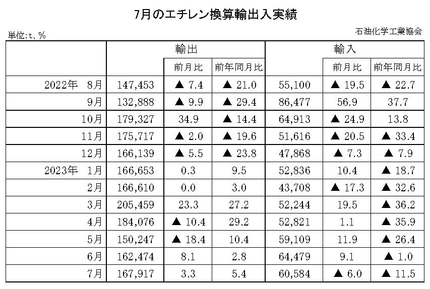 12-10-(年間使用)エチレン換算輸出入実績 石油化学工業協会HP