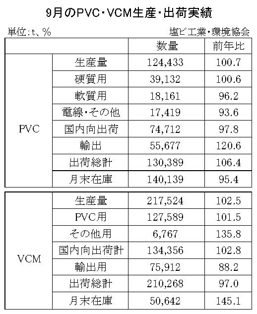 12-7-(年間使用)PVC・VCM生産・出荷実績