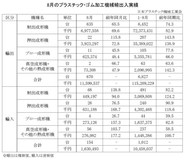 23年８月のプラスチック・ゴム加工機械輸出入　総輸出金額は１１５億円