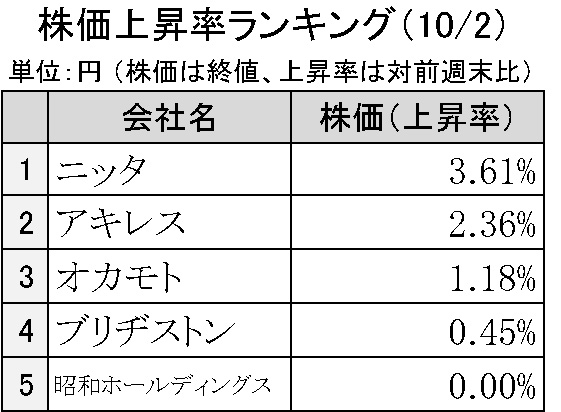 週刊ゴム株ランキング　ニッタ反発、年初来高値に肉薄（10／２～10／６）