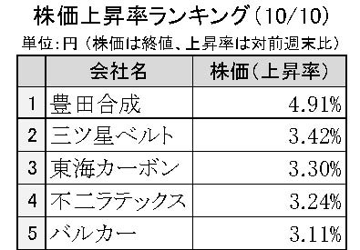 週刊ゴム株ランキング　豊田合成反発、まちまちの展開で首位に（10／10～10／13）