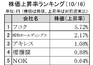 週刊ゴム株ランキング　フコク、全面安の展開で首位に（10／16～10／20）