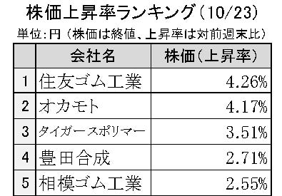 週刊ゴム株ランキング　住友ゴム工業、小幅な伸びも首位に（10／23～10／27）