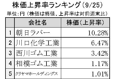 週刊ゴム株ランキング　朝日ラバー、６ヵ月ぶり６００円台突入（９／25～９／29）