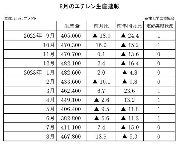 23年８月のエチレン生産速報　生産量は46万７８００ｔ