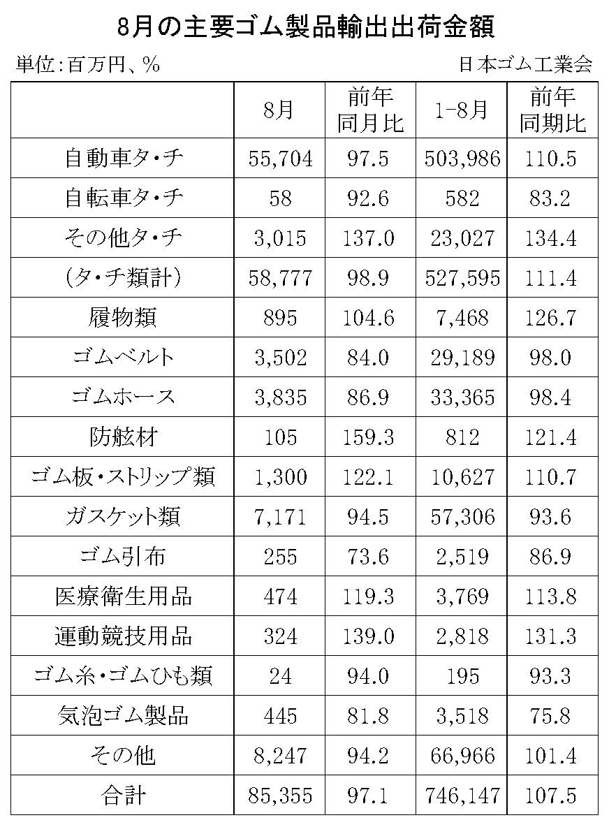 08-月別-ゴム製品輸出・00-期間統計-輸入-縦22横3_30行・00-輸出-縦20横3_27行　日本ゴム工業会HP