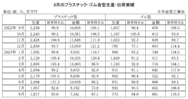 23年８月のプラスチック・ゴム金型生産　生産はプラ減少、ゴム減少