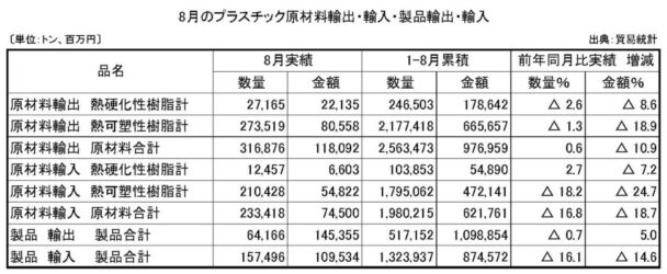 23年８月プラスチック原材料製品輸出入　原材料輸出の数量は０・６％増
