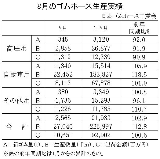 23年８月のゴムホース　自動車累計は５・９％増