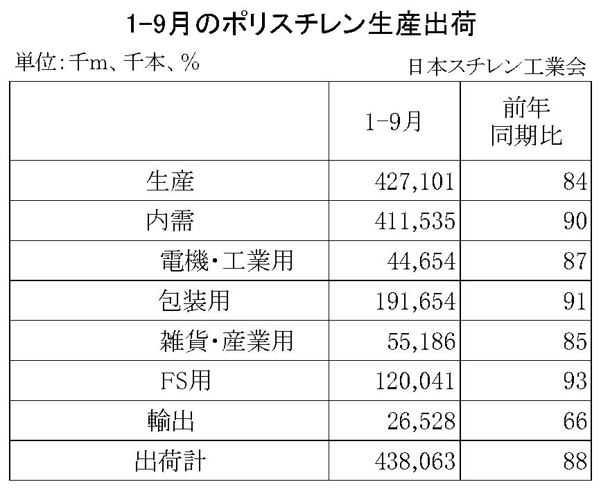 11-1-ポリスチレン生産出荷　00-期間統計1-9-縦12横4