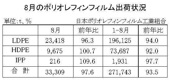 23年８月のＰＯフィルム出荷状況　合計は２・４％減