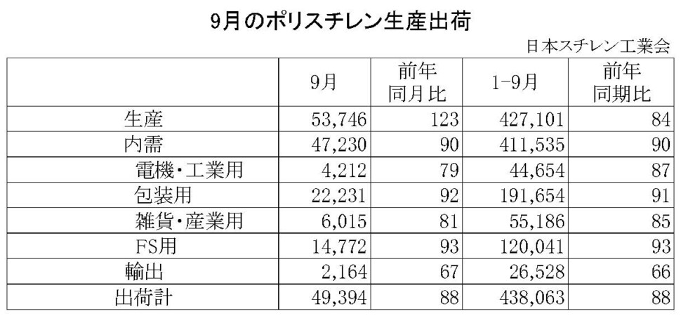 11-1-ポリスチレン生産出荷　00-期間統計-縦12横4