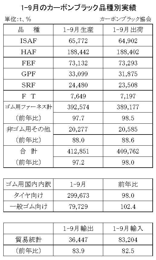 １～９月のカー黒生産実績　生産は２・８％減、出荷は２・０％減