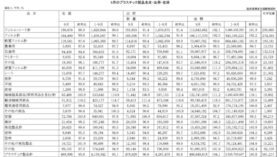 12-19-(年間使用)プラスチック製品統計　00-期間統計-縦27横4 経済産業省HP