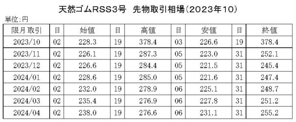 ゴム相場マンスリー（23年10月）　先限は２５１・２円で大引け