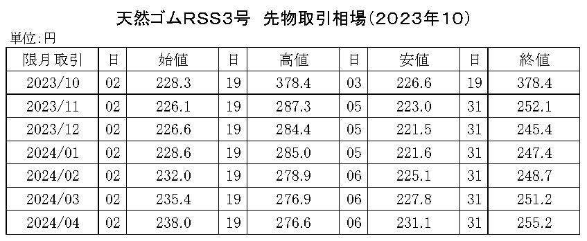 (年間使用） 91　2020-東京ＳＧＰゴム相場【規格外】20年8月以降使用