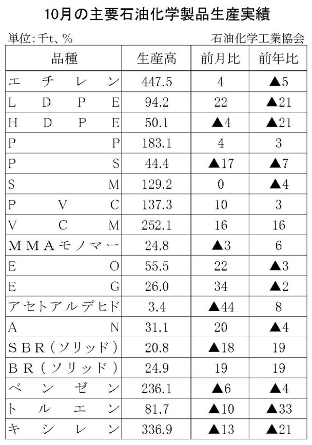 23年10月の主要石油化学製品生産　７品目増加、11品目減少