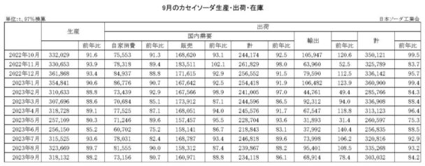 23年９月のカセイソーダ出荷　総出荷は15・８％減