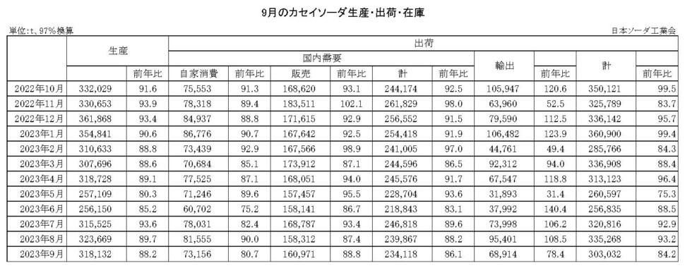 12-14-(年間使用)カセイソーダ生産・出荷・在庫実績