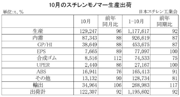 23年10月のＳＭ生産出荷状況　国内出荷は前年比12・０％減