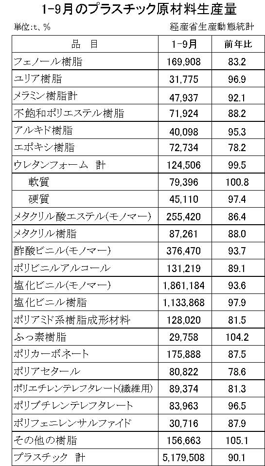 12-16-(年間使用)プラスチック原材料生産・出荷・在庫統計　00-期間統計-縦28横4 経済産業省HP