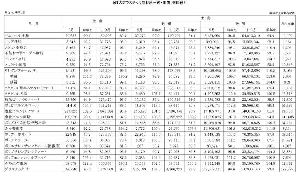 12-16-(年間使用)プラスチック原材料生産・出荷・在庫統計　00-期間統計-縦28横4 経済産業省HP