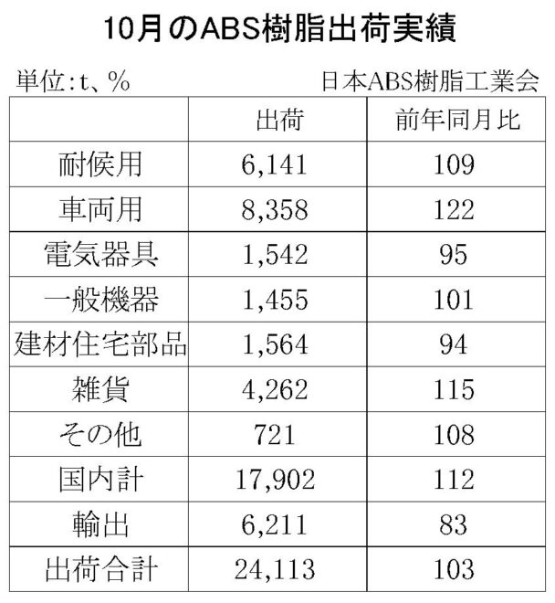 23年10月のＡＢＳ樹脂総出荷　総出荷は３％増