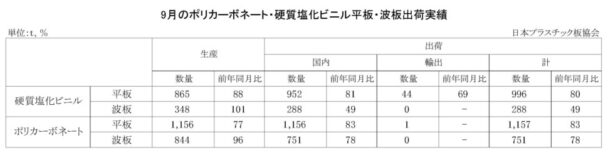 23年９月のＰＣ・硬質塩化ビニル平板・波板出荷実績　ＰＣ平板は前年比17・０％減