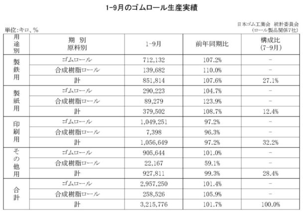 １～９月のゴムロール生産　総合計は１・７％増