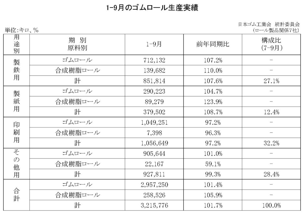 12-月別-ゴムロール生産・00-期間統計-縦20横3_27行