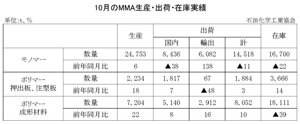 12-8-(年間使用)MMA生産・出荷・在庫実績　00-期間統計-縦10横7 石油化学工業協会HP