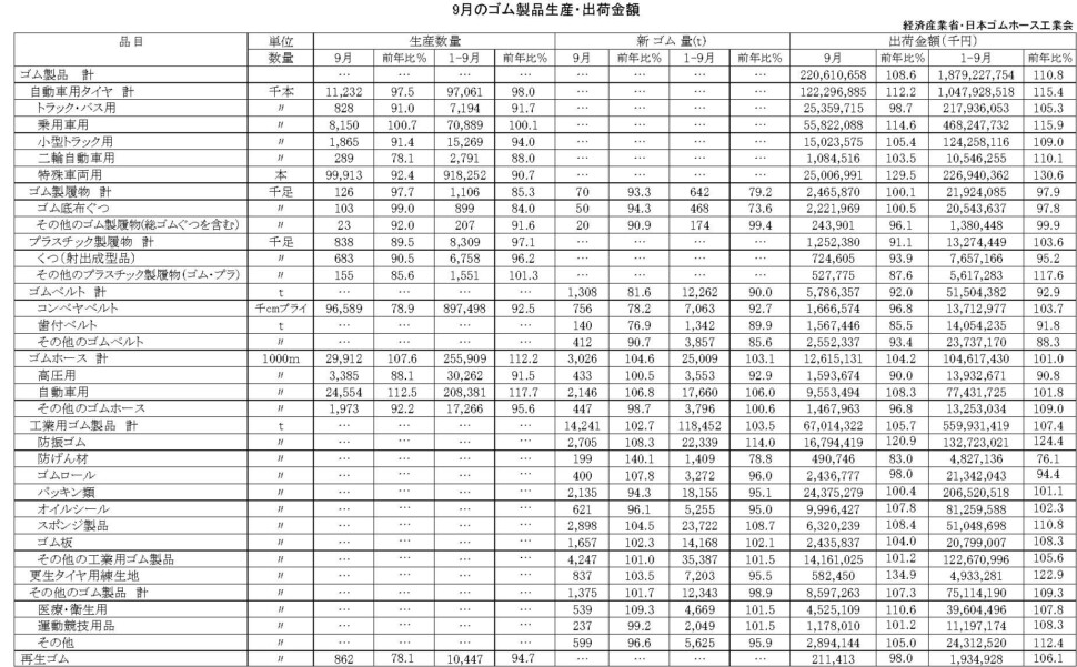 17-月別-ゴム製品生産出荷金額・10-月別-再生ゴム・14-月別-工業用ゴム・00-期間統計-縦18横4_28行 - コピー