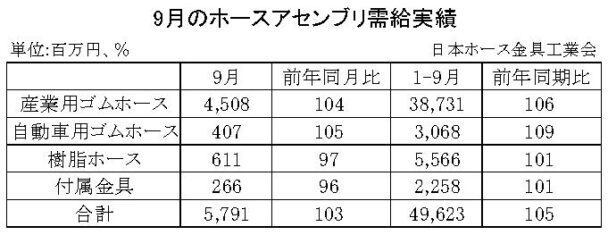 23年９月のホースアセンブリ　合計金額は３・０％増