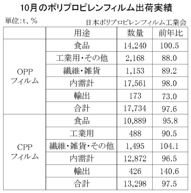 23年10月のＰＰフィルム出荷　ＯＰＰは２・４％減、ＣＰＰは２・５％減