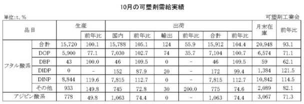 23年10月の可塑剤出荷　フタル酸系は４・４％増