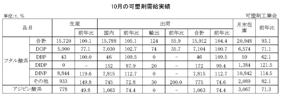 12-12-(年間使用)可塑剤需給実績表