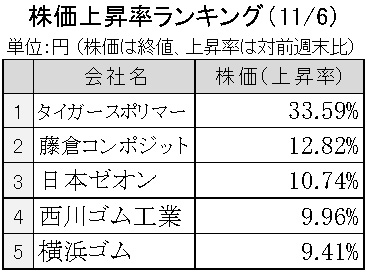 週刊ゴム株ランキング　タイガースポリマー、配当予想増額を好感（11／６～11／10）