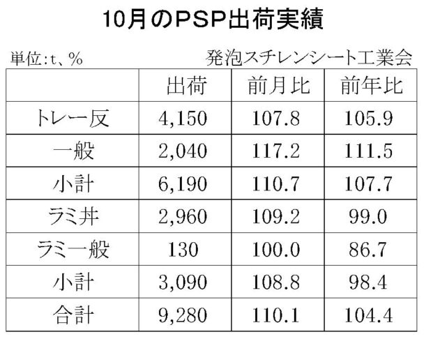 23年10月の発泡スチレンシート出荷　合計は９２８０ｔ