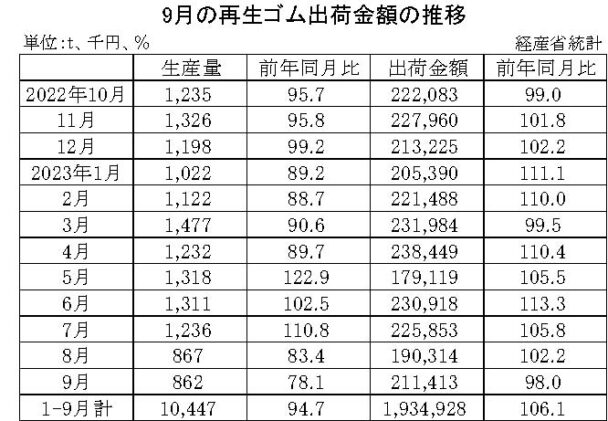 23年9月の再生ゴム　出荷金額は２・０％増