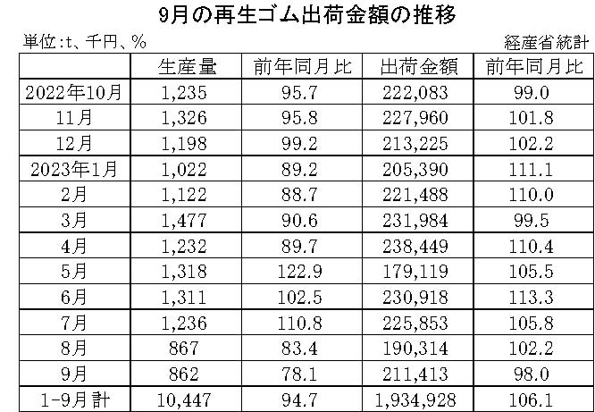 再生17-月別-ゴム製品生産出荷金額・10-月別-再生ゴム・14-月別-工業用ゴム・00-期間統計-縦18横4_28行 - コピー