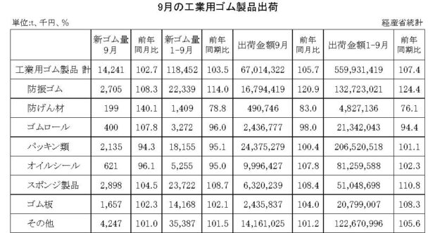 23年９月の工業用ゴム製品　出荷金額は５・７％増
