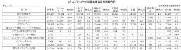 23年９月のプラスチック製品生産品目別消費内訳　消費合計は41万１４９９ｔ