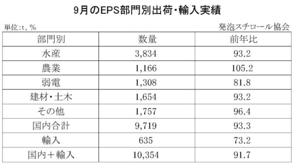 23年９月の発泡スチロール（ＥＰＳ）の部門別出荷量　国内輸入合計は８・３％減
