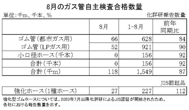 23年８月のガス管自主検査合格数量　都市ガス累計は16％減
