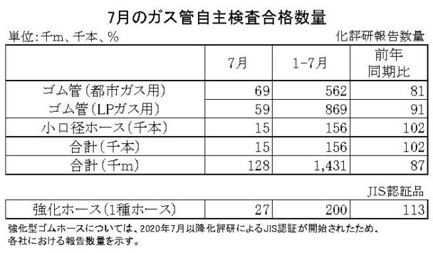 23年７月のガス管自主検査合格数量　都市ガス累計は19％減
